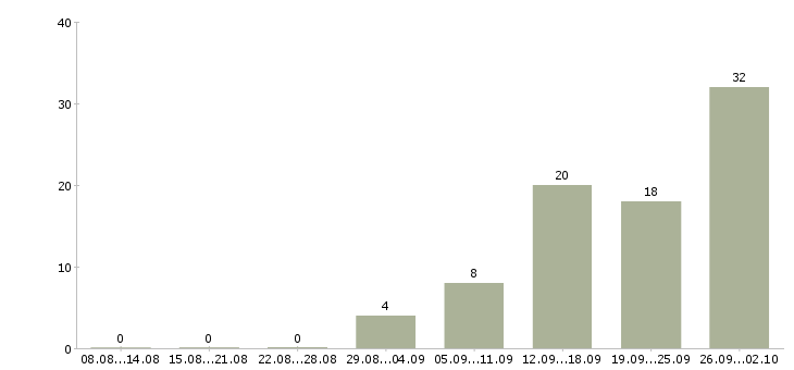 Работа вахта 2 месяца в Туле - Число вакансий в Туле по специальности вахта 2 месяца за 2 месяца