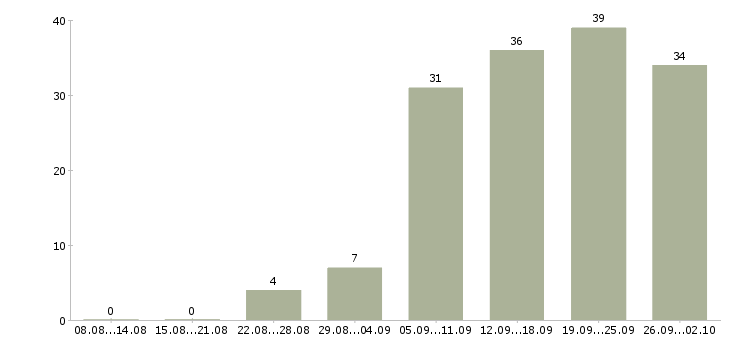 Работа водитель город в Тюмени - Число вакансий в Тюмени по специальности водитель город за 2 месяца