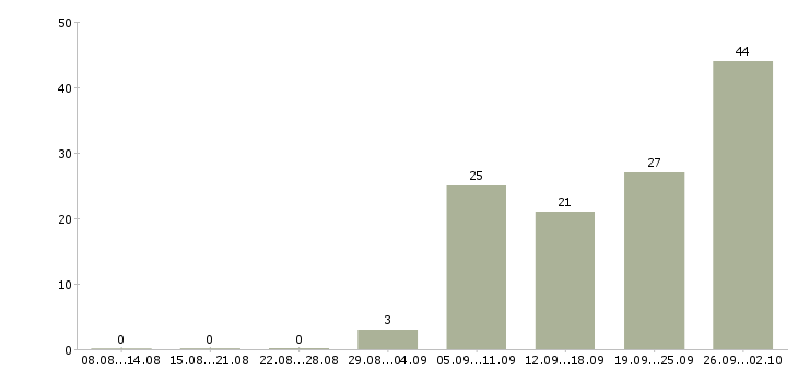 Работа заводы в Тюмени - Число вакансий в Тюмени по специальности заводы за 2 месяца