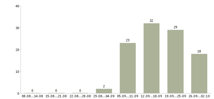 Работа менеджер по продажам и сопровождению в Хабаровске - Число вакансий в Хабаровске по специальности менеджер по продажам и сопровождению за 2 месяца
