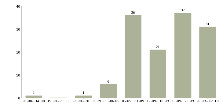 Работа продавец в магазин в Хабаровске - Число вакансий в Хабаровске по специальности продавец в магазин за 2 месяца
