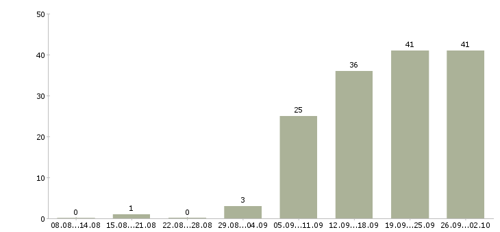 Работа подработка в Чебоксарах - Число вакансий в Чебоксарах по специальности подработка за 2 месяца