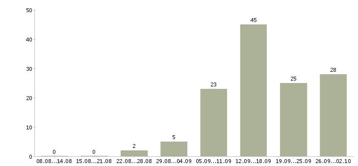 Работа для менеджеров в Чите - Число вакансий в Чите по специальности для менеджеров за 2 месяца