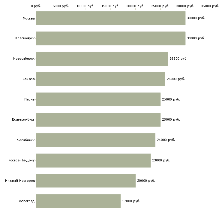 Поиск работы администратора на ресепшен-Медиана зарплаты для вакансии «администратора на ресепшен» в других городах