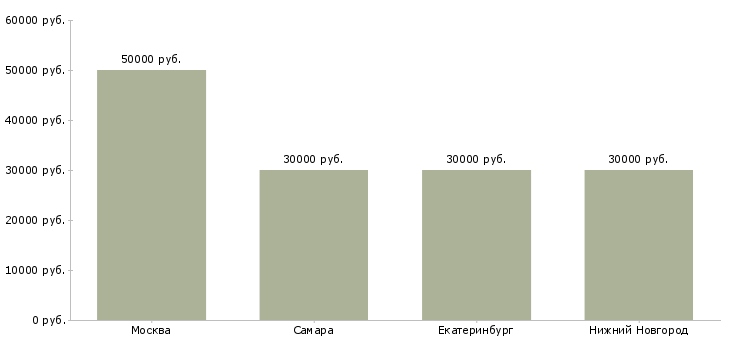 Поиск работы бригада сантехников-Медиана зарплаты для вакансии «бригада сантехников» в других городах