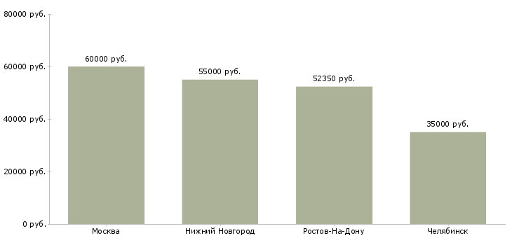 Поиск работы ведущий научный сотрудник-Медиана зарплаты для вакансии «ведущий научный сотрудник» в других городах