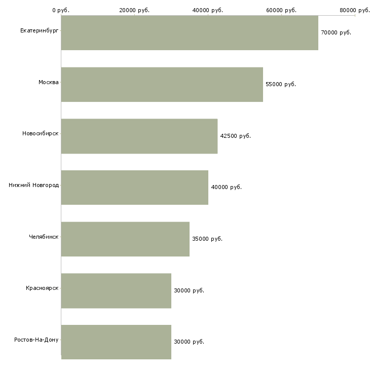 Поиск работы водитель с личным микроавтобусом-Медиана зарплаты для вакансии «водитель с личным микроавтобусом» в других городах