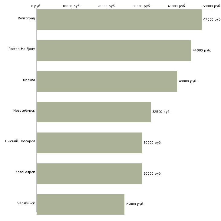 Поиск работы гибщик-Медиана зарплаты для вакансии «гибщик» в других городах
