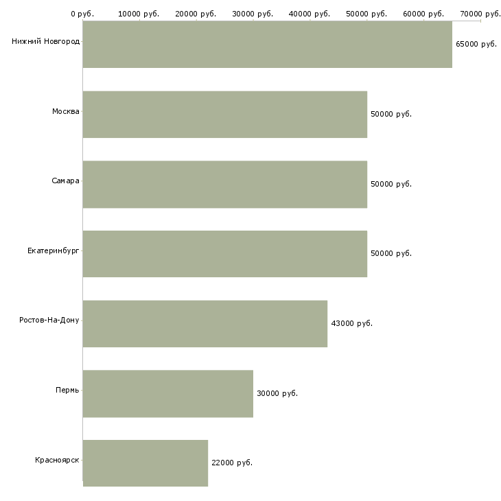 Поиск работы директор агентства недвижимости-Медиана зарплаты для вакансии «директор агентства недвижимости» в других городах