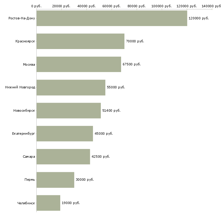 Поиск работы заместитель энергетика-Медиана зарплаты для вакансии «заместитель энергетика» в других городах
