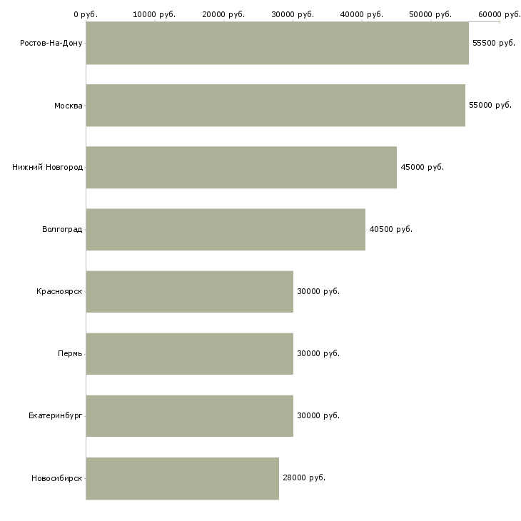Поиск работы инженер кип и а-Медиана зарплаты для вакансии «инженер кип и а» в других городах