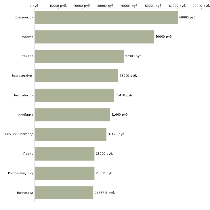 Поиск работы инженер по учету-Медиана зарплаты для вакансии «инженер по учету» в других городах