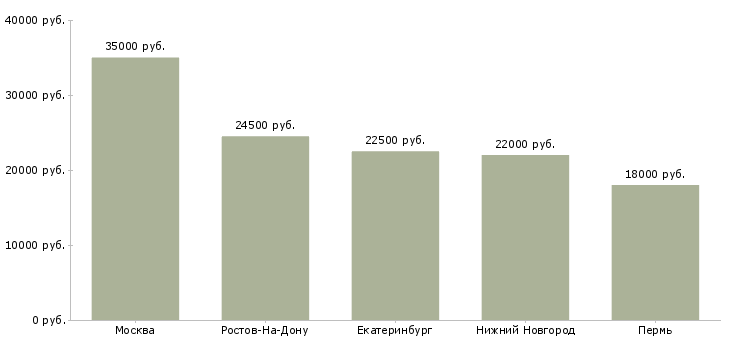 Поиск работы кассир в автосалон-Медиана зарплаты для вакансии «кассир в автосалон» в других городах