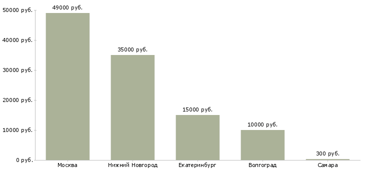 Поиск работы маникюрный мастер-Медиана зарплаты для вакансии «маникюрный мастер» в других городах