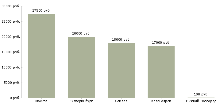 Поиск работы модератор сайта-Медиана зарплаты для вакансии «модератор сайта» в других городах