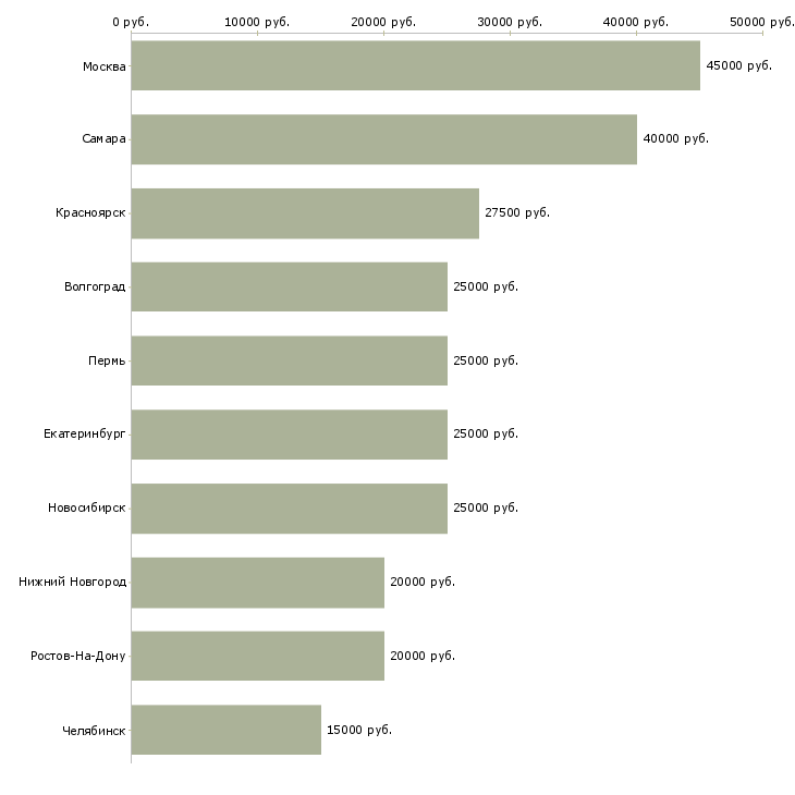 Поиск работы монтажник видеонаблюдения-Медиана зарплаты для вакансии «монтажник видеонаблюдения» в других городах