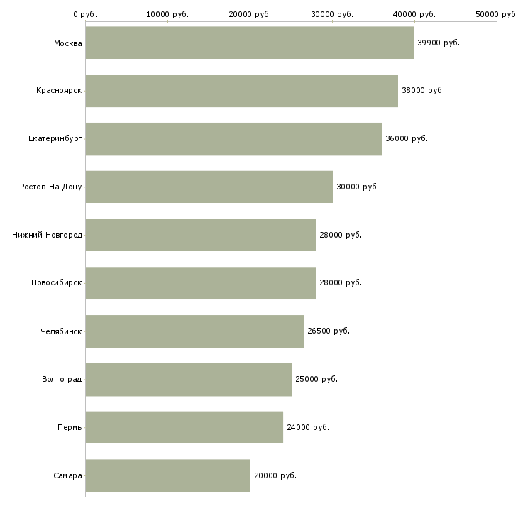 Поиск работы наладчик линии-Медиана зарплаты для вакансии «наладчик линии» в других городах