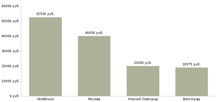 Поиск работы намотчик-Медиана зарплаты для вакансии «намотчик» в других городах