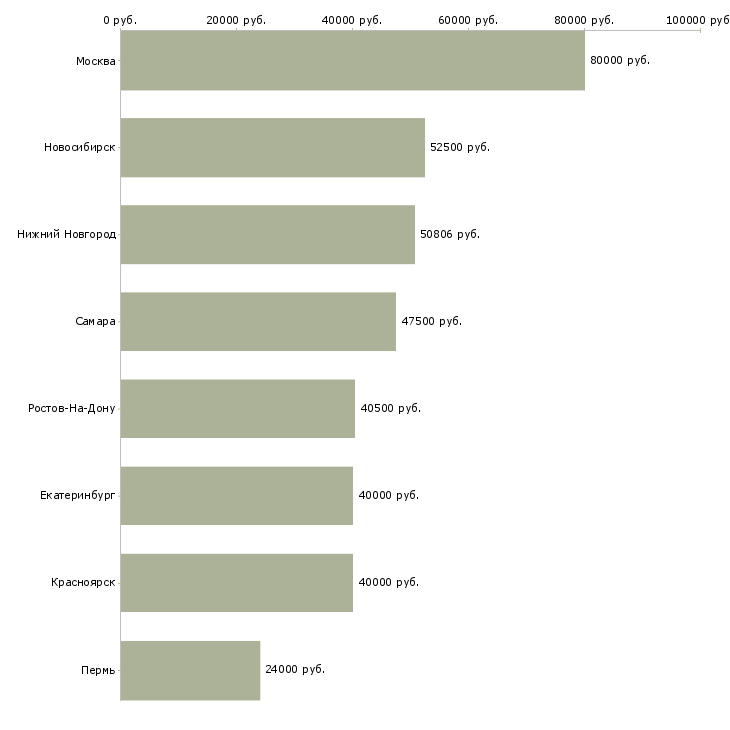 Поиск работы начальник договорного отдела-Медиана зарплаты для вакансии «начальник договорного отдела» в других городах