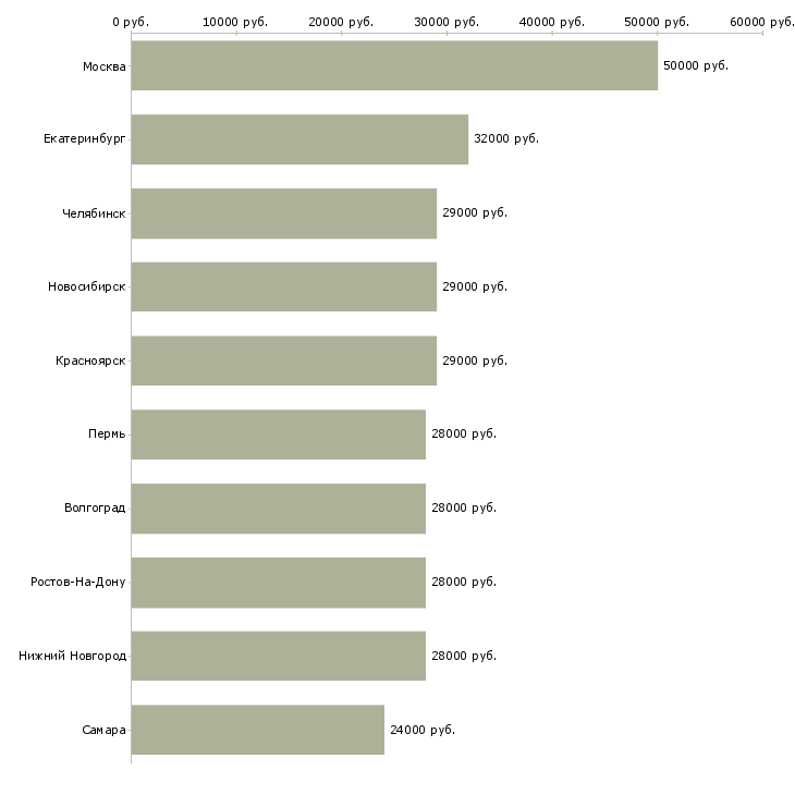 Поиск работы оператор на телефон без опыта-Медиана зарплаты для вакансии «оператор на телефон без опыта» в других городах