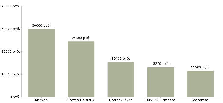 Поиск работы оператор сортировочного центра-Медиана зарплаты для вакансии «оператор сортировочного центра» в других городах