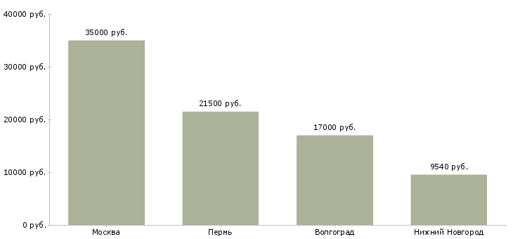 Поиск работы оператор тепловых пунктов-Медиана зарплаты для вакансии «оператор тепловых пунктов» в других городах