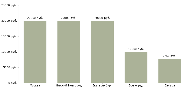 Поиск работы педагог по творчеству-Медиана зарплаты для вакансии «педагог по творчеству» в других городах