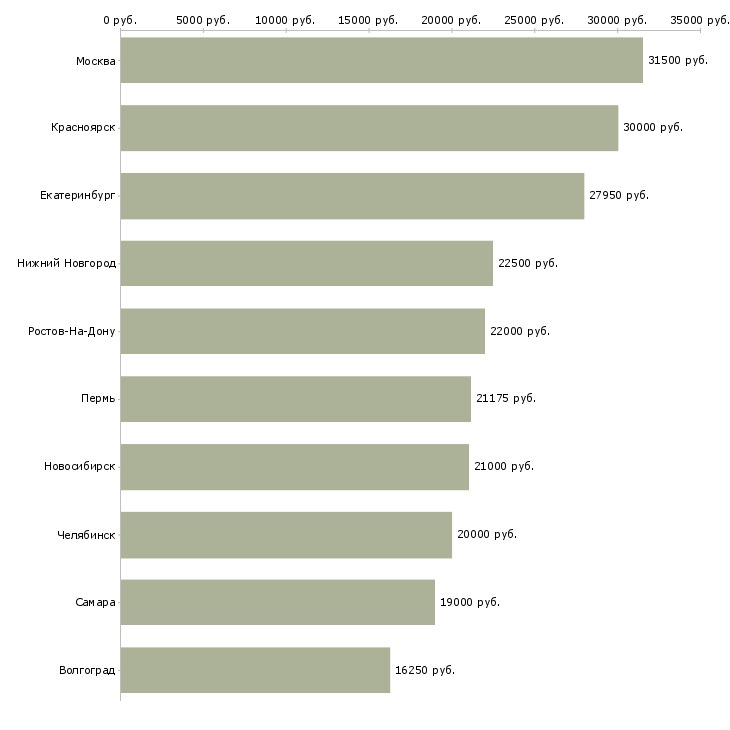 Поиск работы повар по мясу-Медиана зарплаты для вакансии «повар по мясу» в других городах