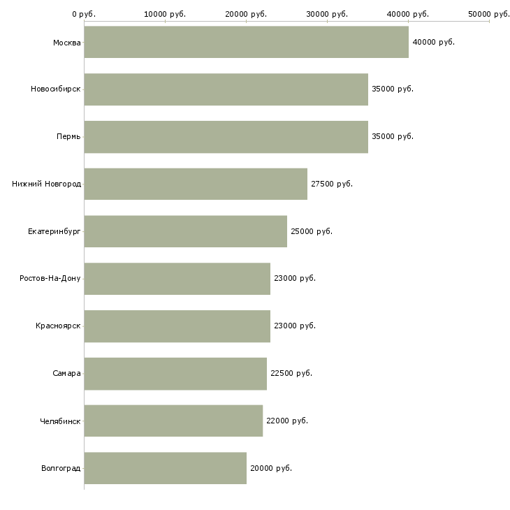 Поиск работы продавец в бутик-Медиана зарплаты для вакансии «продавец в бутик» в других городах