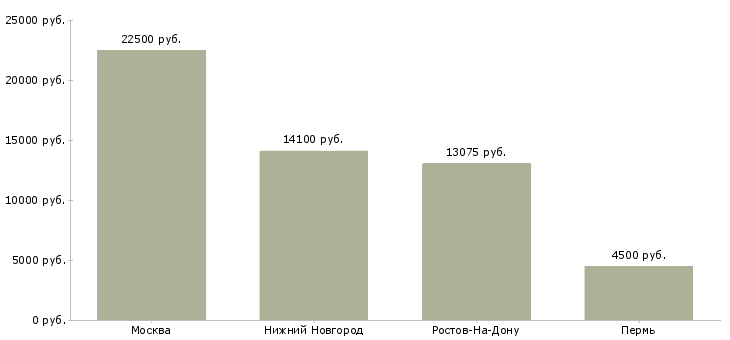 Поиск работы промоутеры ежедневные выплаты-Медиана зарплаты для вакансии «промоутеры ежедневные выплаты» в других городах