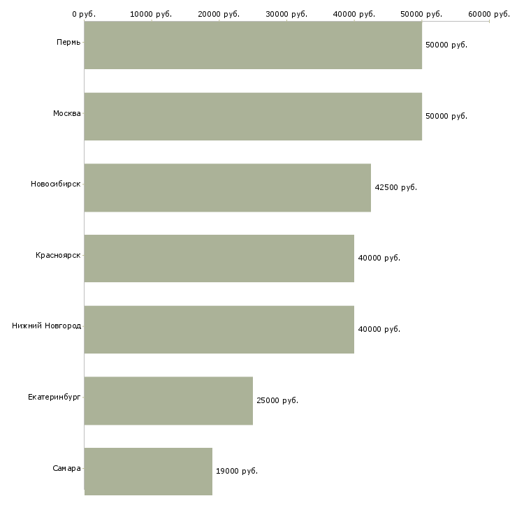 Поиск работы специалист в тендерный отдел-Медиана зарплаты для вакансии «специалист в тендерный отдел» в других городах