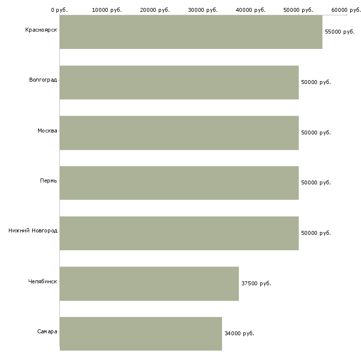 Поиск работы устный переводчик английского языка-Медиана зарплаты для вакансии «устный переводчик английского языка» в других городах