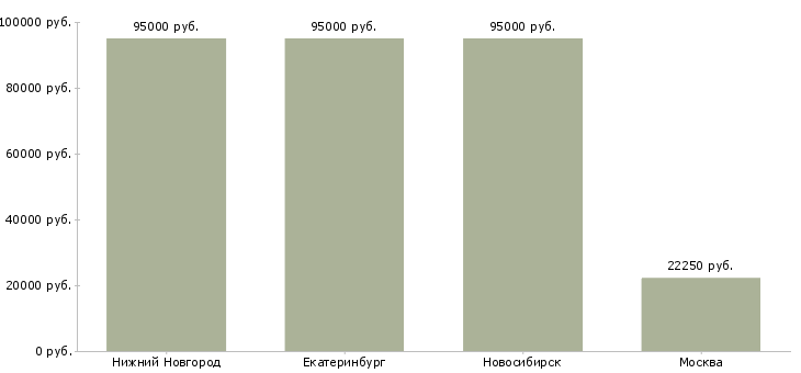 Поиск работы учитель китайского языка-Медиана зарплаты для вакансии «учитель китайского языка» в других городах