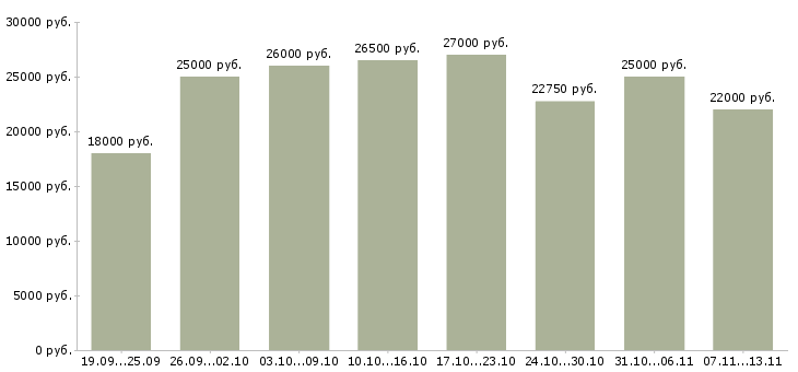 Вакансии «администратора на ресепшен»-Медиана зарплаты по вакансии «администратора на ресепшен» за 2 месяца