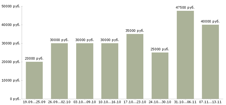 Вакансии «активный менеджер»-Медиана зарплаты по вакансии «активный менеджер» за 2 месяца