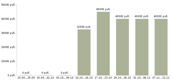 Вакансии «боец омон»-Медиана зарплаты по вакансии «боец омон» за 2 месяца