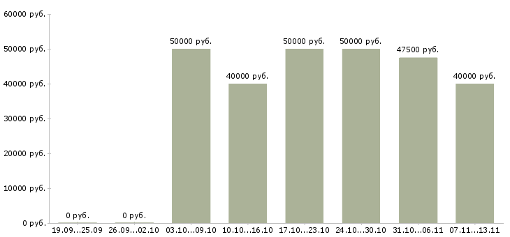 Вакансии «бригада сантехников»-Медиана зарплаты по вакансии «бригада сантехников» за 2 месяца