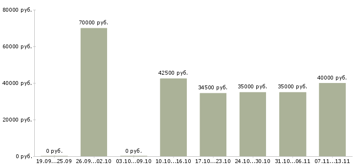 Вакансии «бухгалтер в ресторан»-Медиана зарплаты по вакансии «бухгалтер в ресторан» за 2 месяца