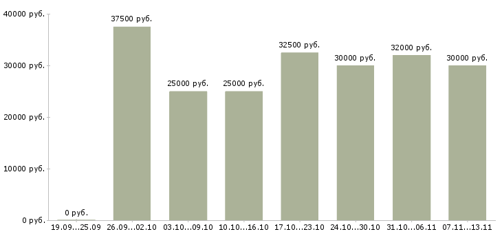 Вакансии «бухгалтер по материалам»-Медиана зарплаты по вакансии «бухгалтер по материалам» за 2 месяца