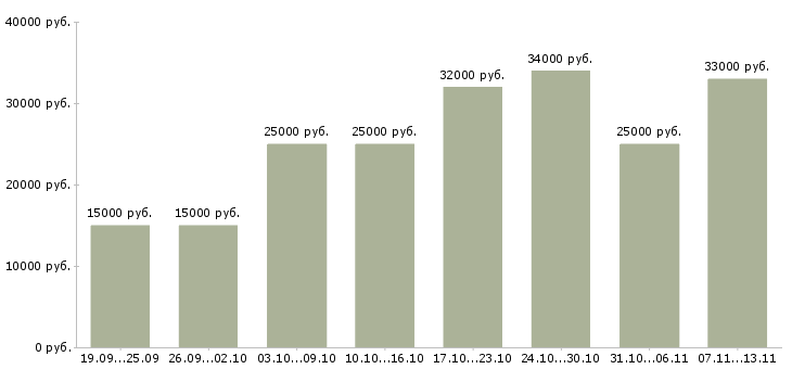 Вакансии «в сети магазинов»-Медиана зарплаты по вакансии «в сети магазинов» за 2 месяца