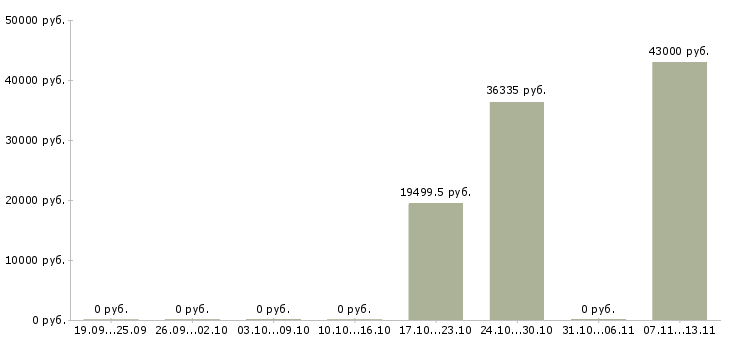 Вакансии «водитель автогидроподъемника»-Медиана зарплаты по вакансии «водитель автогидроподъемника» за 2 месяца