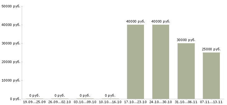 Вакансии «водитель на пассажирскую газель»-Медиана зарплаты по вакансии «водитель на пассажирскую газель» за 2 месяца