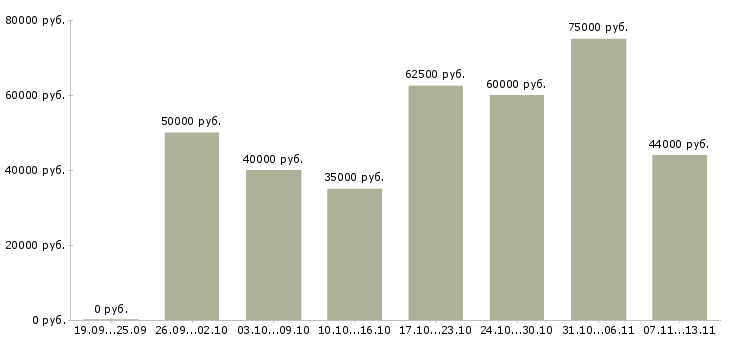 Вакансии «водитель с личным автомобилем газель»-Медиана зарплаты по вакансии «водитель с личным автомобилем газель» за 2 месяца