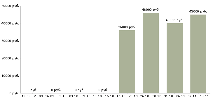 Вакансии «водитель со своим легковым автомобилем»-Медиана зарплаты по вакансии «водитель со своим легковым автомобилем» за 2 месяца