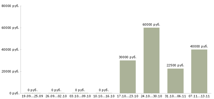 Вакансии «врач кдл»-Медиана зарплаты по вакансии «врач кдл» за 2 месяца