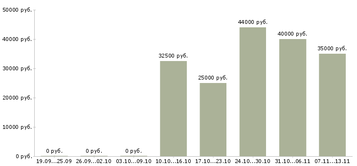 Вакансии «гибщик»-Медиана зарплаты по вакансии «гибщик» за 2 месяца