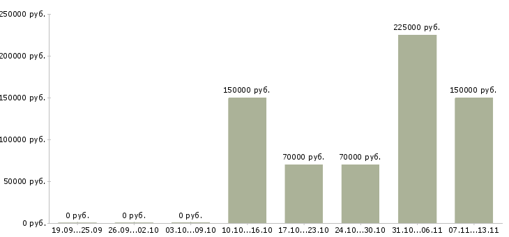 Вакансии «главный геолог»-Медиана зарплаты по вакансии «главный геолог» за 2 месяца