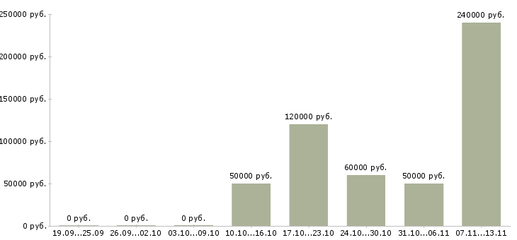 Вакансии «главный инженер предприятия»-Медиана зарплаты по вакансии «главный инженер предприятия» за 2 месяца