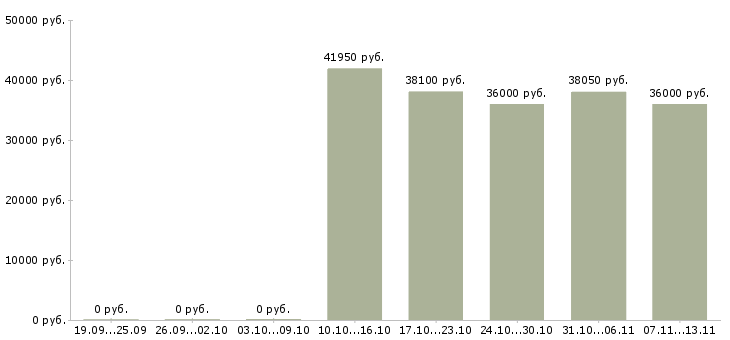 Вакансии «директор в магазин магнит»-Медиана зарплаты по вакансии «директор в магазин магнит» за 2 месяца