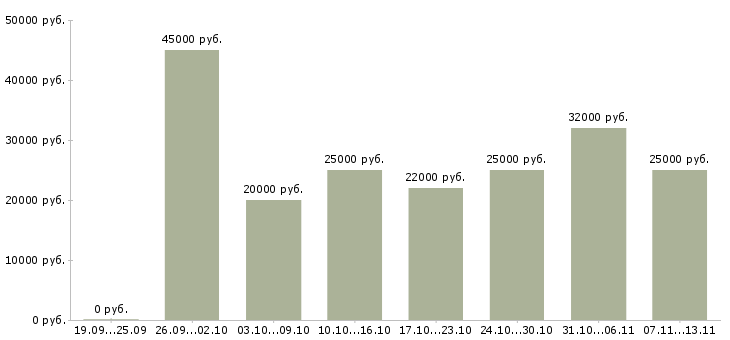 Вакансии «домашний доход»-Медиана зарплаты по вакансии «домашний доход» за 2 месяца